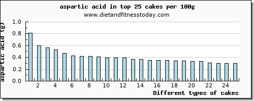 cakes aspartic acid per 100g